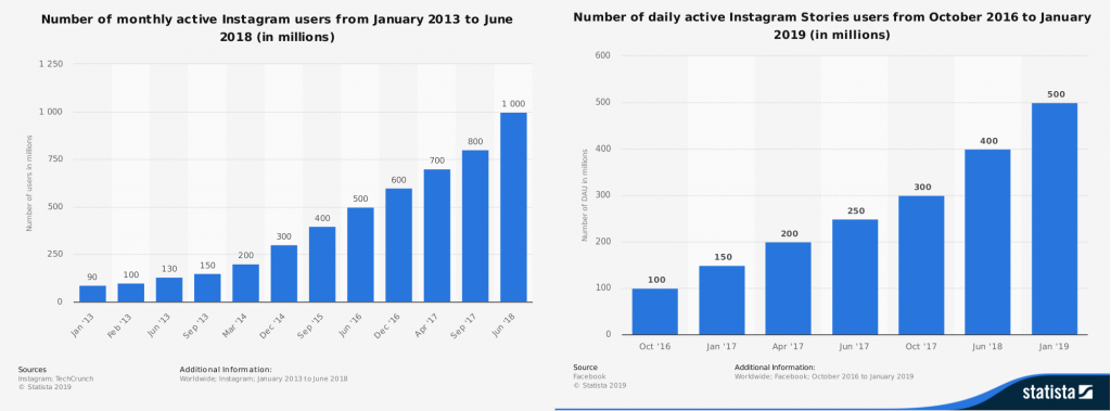 How To Use Instagram Stories To Win The Instagram Algorithm