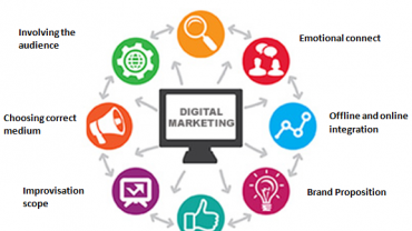 Structured Digital Marketing Approach That Appeals To The Heart And Mind