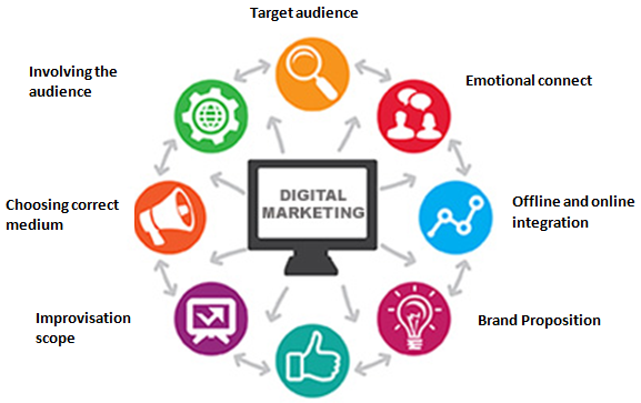 Structured Digital Marketing Approach That Appeals To The Heart And Mind